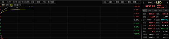 LED板块集体爆发行业指数暴涨超10%MicroLEDCPO方案成新风口