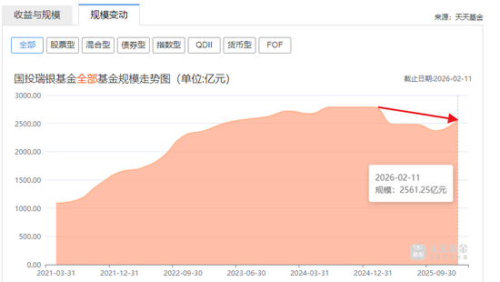  最高或赔4.31亿，国投瑞银，去年要白干了 新闻
