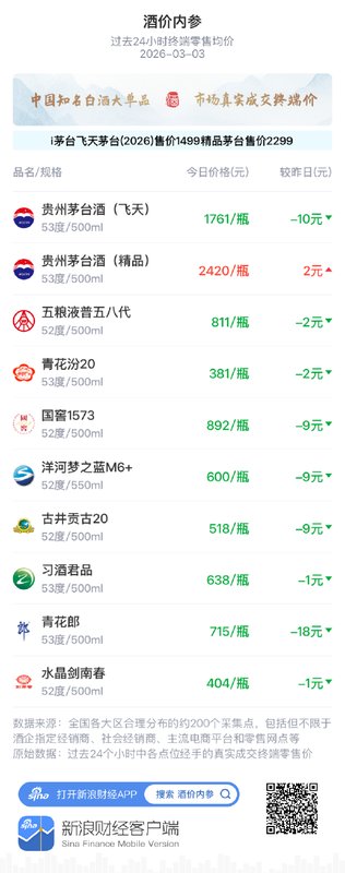 酒价内参3月3日价格发布 国窖1573下跌9元瓶 新闻