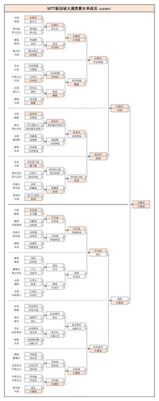 孙颖莎卫冕冠军!新加坡大满贯决赛4-2胜王曼昱 喜提68万元奖金 新闻