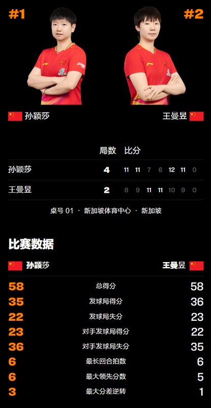 孙颖莎卫冕冠军!新加坡大满贯决赛4-2胜王曼昱 喜提68万元奖金 新闻