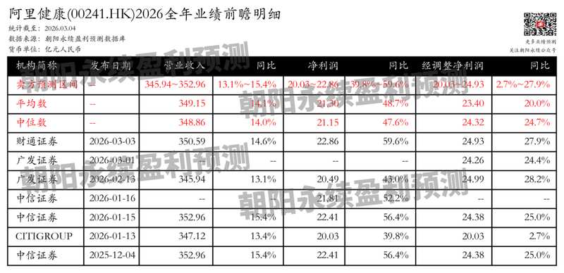  阿里健康：医药电商增长强劲，预测全年营业收入345.94~352.96亿元，同比增长13.1百分号~15.4百分号 新闻 阿里健康：医药电商增长强劲，预测全年营业收入345.94~352.96亿元，同比增长13.1百分号~15.4百分号 新闻