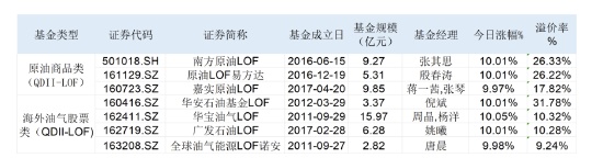  溢价率最高超30百分号！多只原油LOF涨停、黄金ETF集体上扬，多家公募提示高溢价风险 新闻