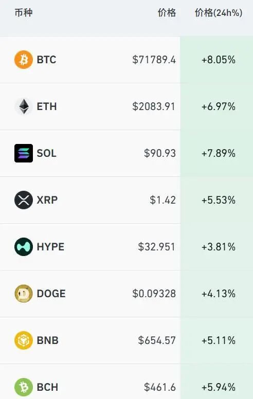  全球风险资产午后集体拉升；加密货币与贵金属同步强劲反弹；中东局势引发市场广泛关注。 股票财经 全球风险资产午后集体拉升；加密货币与贵金属同步强劲反弹；中东局势引发市场广泛关注。 股票财经 全球风险资产午后集体拉升；加密货币与贵金属同步强劲反弹；中东局势引发市场广泛关注。 股票财经 全球风险资产午后集体拉升；加密货币与贵金属同步强劲反弹；中东局势引发市场广泛关注。 股票财经