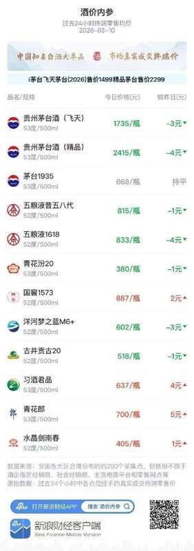  白酒市场窄幅调整持续，飞天茅台小幅回落；渠道报价趋于平稳。 股票财经 白酒市场窄幅调整持续，飞天茅台小幅回落；渠道报价趋于平稳。 股票财经 白酒市场窄幅调整持续，飞天茅台小幅回落；渠道报价趋于平稳。 股票财经 白酒市场窄幅调整持续，飞天茅台小幅回落；渠道报价趋于平稳。 股票财经