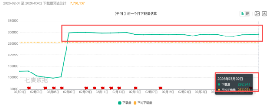  阿里千问核心技术负责人卸任，春节红包热潮退去后，用户黏性如何延续？ IT技术 阿里千问核心技术负责人卸任，春节红包热潮退去后，用户黏性如何延续？ IT技术 阿里千问核心技术负责人卸任，春节红包热潮退去后，用户黏性如何延续？ IT技术