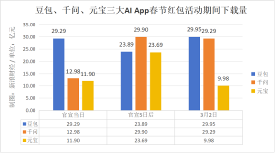  阿里千问核心技术负责人卸任，春节红包热潮退去后，用户黏性如何延续？ IT技术 阿里千问核心技术负责人卸任，春节红包热潮退去后，用户黏性如何延续？ IT技术 阿里千问核心技术负责人卸任，春节红包热潮退去后，用户黏性如何延续？ IT技术