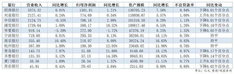  A股银行2025年业绩初现端倪；多家机构资产稳步扩张，盈利分化明显。 股票财经 A股银行2025年业绩初现端倪；多家机构资产稳步扩张，盈利分化明显。 股票财经 A股银行2025年业绩初现端倪；多家机构资产稳步扩张，盈利分化明显。 股票财经 A股银行2025年业绩初现端倪；多家机构资产稳步扩张，盈利分化明显。 股票财经 A股银行2025年业绩初现端倪；多家机构资产稳步扩张，盈利分化明显。 股票财经