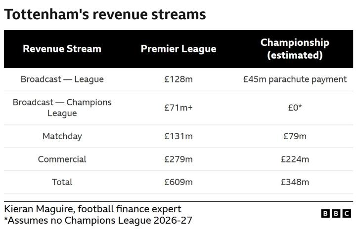  热刺深陷保级泥潭；降级或致收入锐减；财务压力空前加剧。 体育新闻 热刺深陷保级泥潭；降级或致收入锐减；财务压力空前加剧。 体育新闻