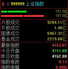  A股市场早盘回暖，沪指实现小幅翻红；油服板块强势领涨，行业景气持续向好。 股票财经 A股市场早盘回暖，沪指实现小幅翻红；油服板块强势领涨，行业景气持续向好。 股票财经 A股市场早盘回暖，沪指实现小幅翻红；油服板块强势领涨，行业景气持续向好。 股票财经