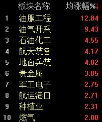  A股市场早盘回暖，沪指实现小幅翻红；油服板块强势领涨，行业景气持续向好。 股票财经 A股市场早盘回暖，沪指实现小幅翻红；油服板块强势领涨，行业景气持续向好。 股票财经 A股市场早盘回暖，沪指实现小幅翻红；油服板块强势领涨，行业景气持续向好。 股票财经