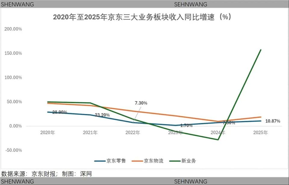  告别政策红利舒适区；京东零售效率持续优化，新业务欧洲双线出击。 企业服务 告别政策红利舒适区；京东零售效率持续优化，新业务欧洲双线出击。 企业服务 告别政策红利舒适区；京东零售效率持续优化，新业务欧洲双线出击。 企业服务