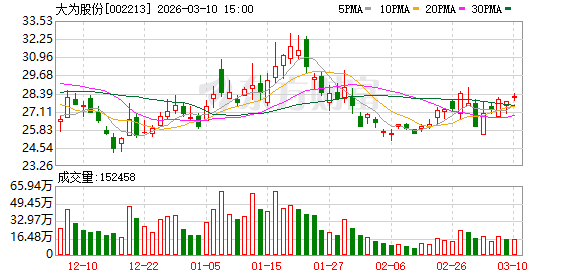 嵌入式存储器研发加速推进;大为股份定增资金注入,助力半导体业务转型升级。 IT技术