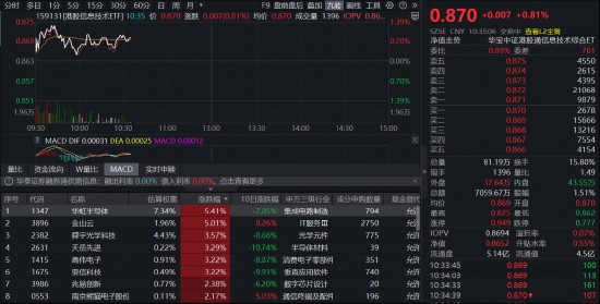 恒生科技强势延续四连阳，港股硬科技板块表现突出；信息技术ETF显著反弹，华虹半导体领涨明显。