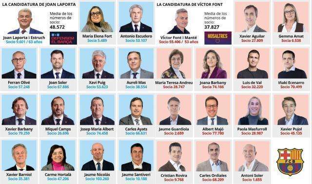 拉波尔塔强势连任巴萨主席;成绩主导胜出,现代治理暂告一段落。 体育新闻 拉波尔塔强势连任巴萨主席;成绩主导胜出,现代治理暂告一段落。 体育新闻 拉波尔塔强势连任巴萨主席;成绩主导胜出,现代治理暂告一段落。 体育新闻 拉波尔塔强势连任巴萨主席;成绩主导胜出,现代治理暂告一段落。 体育新闻