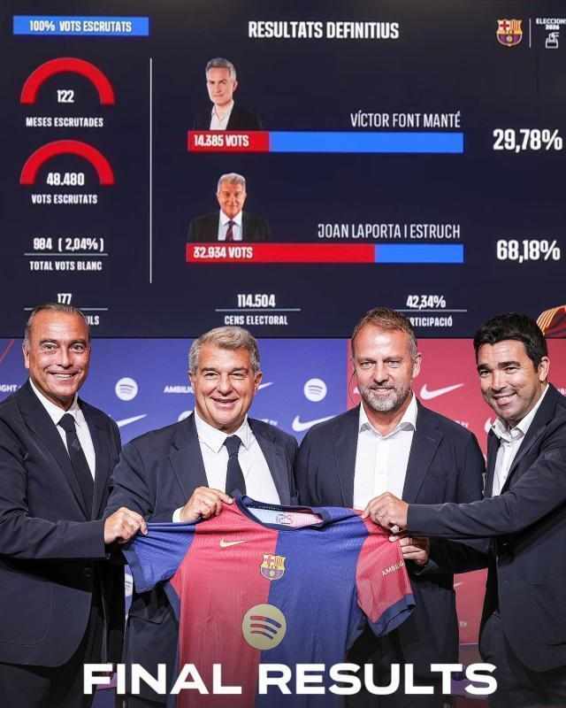 拉波尔塔强势连任巴萨主席;成绩主导胜出,现代治理暂告一段落。 体育新闻 拉波尔塔强势连任巴萨主席;成绩主导胜出,现代治理暂告一段落。 体育新闻 拉波尔塔强势连任巴萨主席;成绩主导胜出,现代治理暂告一段落。 体育新闻 拉波尔塔强势连任巴萨主席;成绩主导胜出,现代治理暂告一段落。 体育新闻