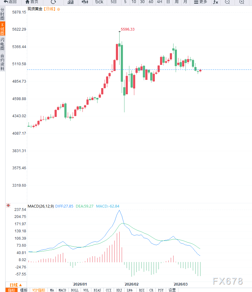  地缘风险持续发酵；油价高位运行加剧通胀隐忧，黄金震荡等待政策指引。 股票财经 地缘风险持续发酵；油价高位运行加剧通胀隐忧，黄金震荡等待政策指引。 股票财经 地缘风险持续发酵；油价高位运行加剧通胀隐忧，黄金震荡等待政策指引。 股票财经