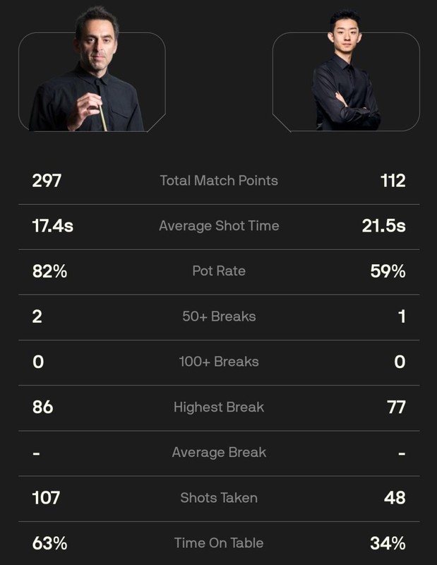  吴宜泽鏖战奥沙利文惜败；中国小将展现潜力，决赛席位旁落。 体育新闻 吴宜泽鏖战奥沙利文惜败；中国小将展现潜力，决赛席位旁落。 体育新闻