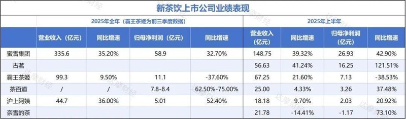 【绝密财报+行业内幕】透视新茶饮巨头分化背后的供应链逻辑