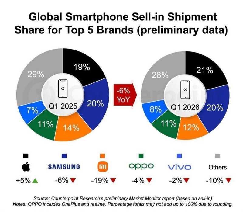  供应链博弈下的Q1变局：苹果首登顶背后的系统性优势解析 手机评测