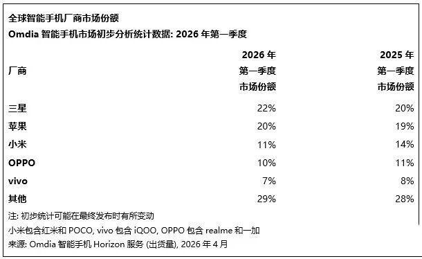  供应链博弈下的Q1变局：苹果首登顶背后的系统性优势解析 手机评测