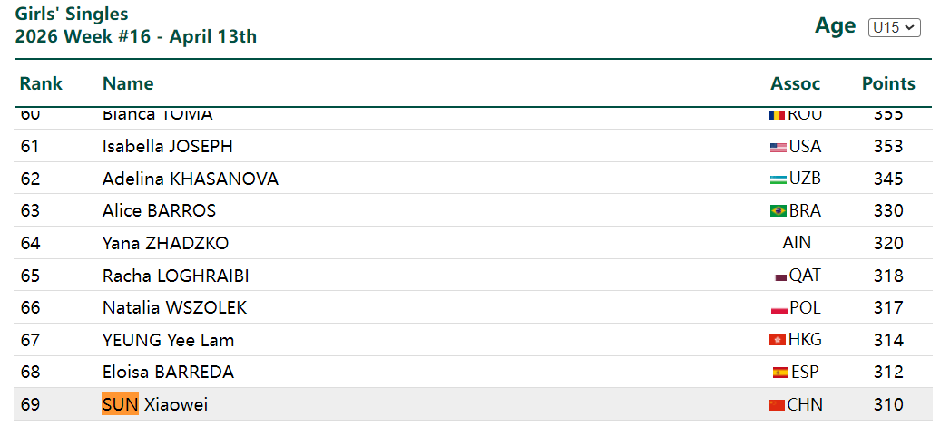  技术档案解密：国乒15岁新星八连胜夺冠的数据密码 体育新闻