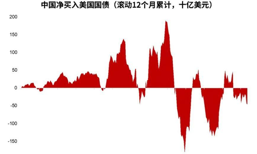 从1.3万亿到7000亿：解码中国减持美债的战略逻辑与技术路径 股票财经